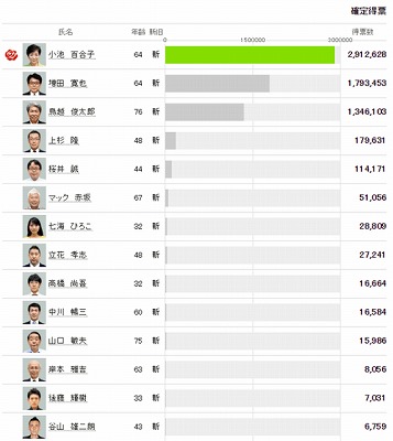 東京都知事選挙の結果 Technology